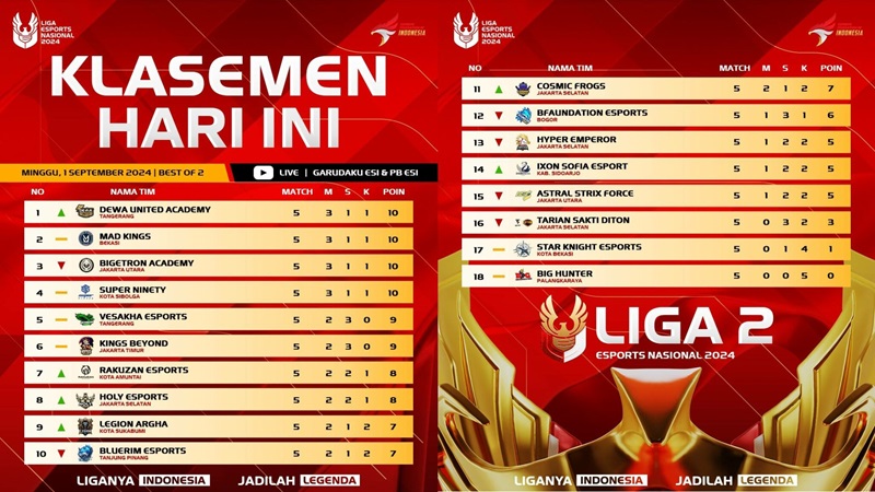 4 Tim Puncaki Klasemen Liga 2 Esports Nasional 2024