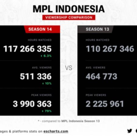 Rekor Terpecahkan: MPL Tembus 1 Miliar Jam Tonton, Indonesia Nih Boss!