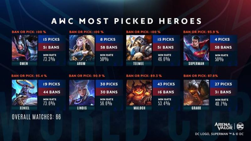 Menelaah Pemilihan Most Pick and Ban Hero di AWC 2018
