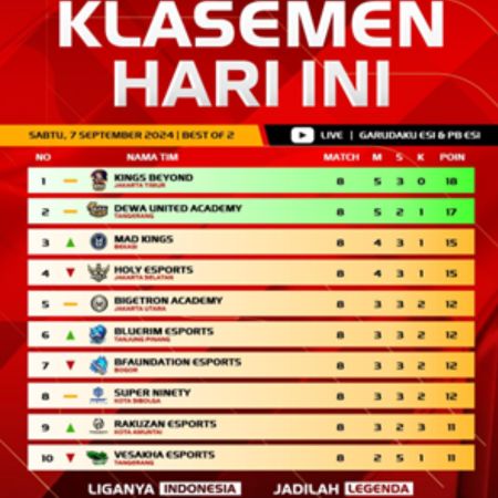 Memasuki Minggu Kedua Liga 2 Esports Nasional, Kings Beyond Dominasi Puncak Klasemen Tanpa Kekalahan