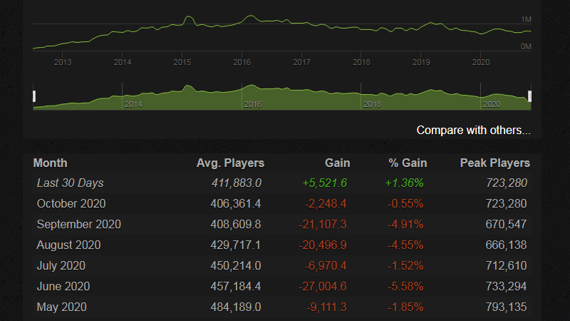 Statistik pemain Dota 2 dalam kurun waktu 6 bulan terakhir. sumber: Steamcharts.com